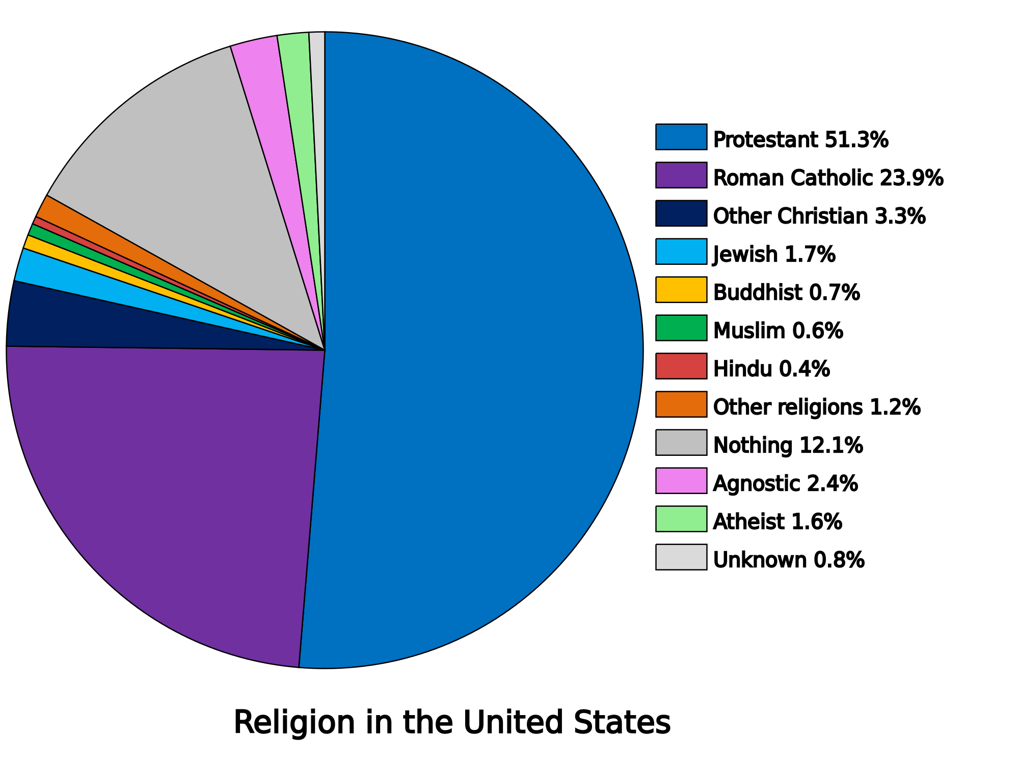 What Is The Most Predominant Religion In The United States